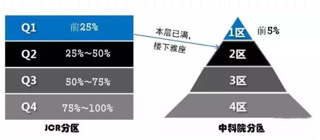 哪个SCI期刊分区里的期刊多